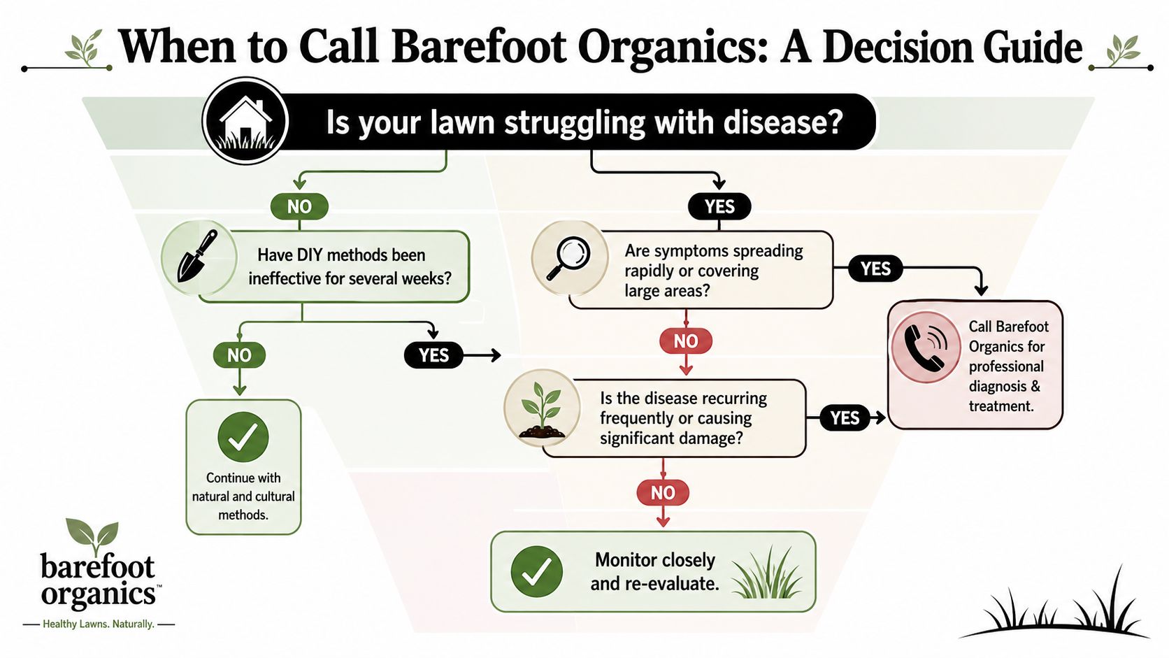 A decision flow chart for lawn disease control by Barefoot Organics to determine when to call professionals.